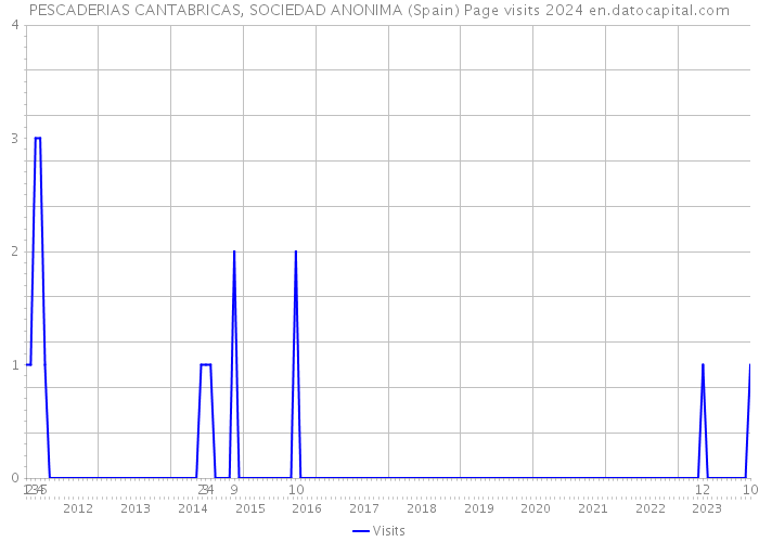 PESCADERIAS CANTABRICAS, SOCIEDAD ANONIMA (Spain) Page visits 2024 