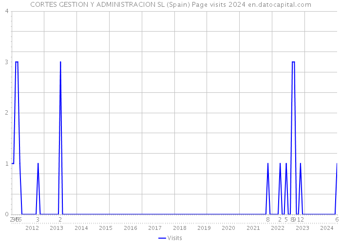 CORTES GESTION Y ADMINISTRACION SL (Spain) Page visits 2024 