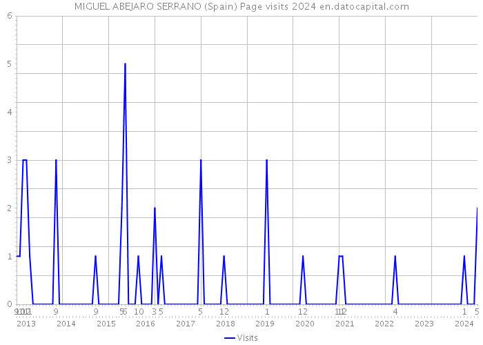 MIGUEL ABEJARO SERRANO (Spain) Page visits 2024 