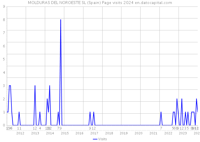 MOLDURAS DEL NOROESTE SL (Spain) Page visits 2024 