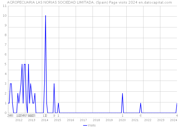 AGROPECUARIA LAS NORIAS SOCIEDAD LIMITADA. (Spain) Page visits 2024 