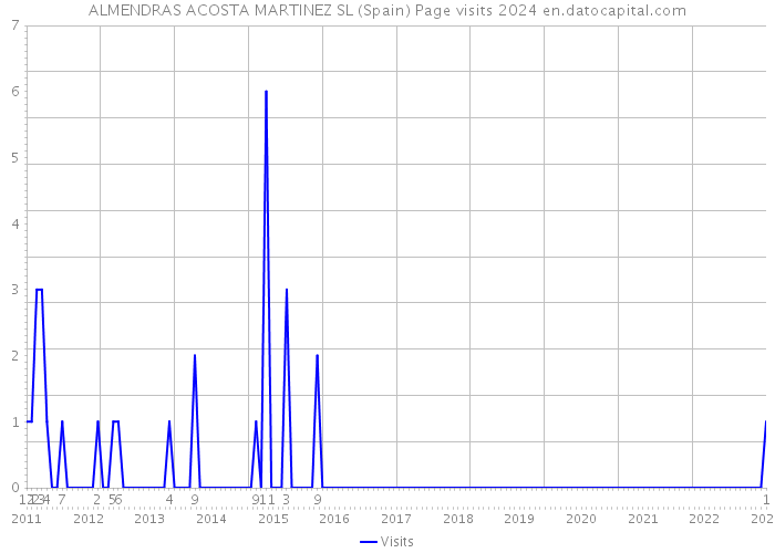 ALMENDRAS ACOSTA MARTINEZ SL (Spain) Page visits 2024 