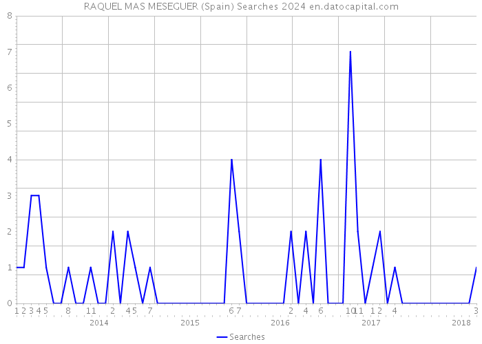 RAQUEL MAS MESEGUER (Spain) Searches 2024 