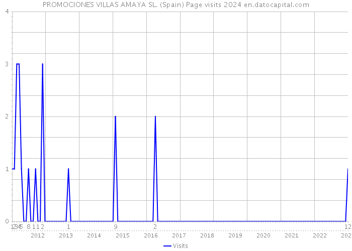 PROMOCIONES VILLAS AMAYA SL. (Spain) Page visits 2024 