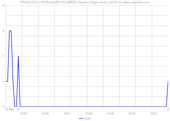 FRANCISCO MORAGUES FIGUERES (Spain) Page visits 2024 