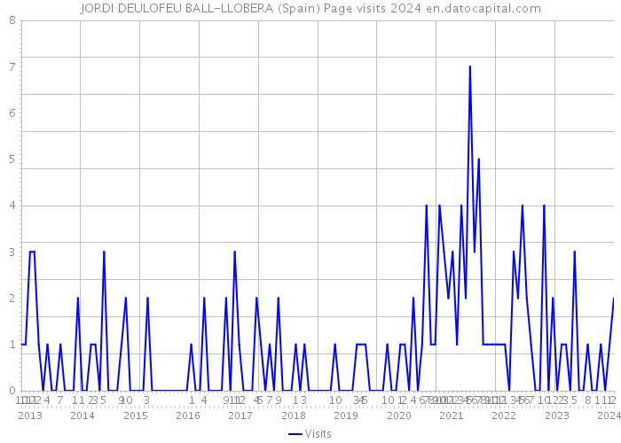 JORDI DEULOFEU BALL-LLOBERA (Spain) Page visits 2024 