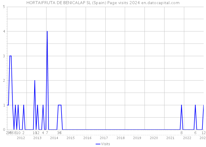 HORTAIFRUTA DE BENICALAP SL (Spain) Page visits 2024 