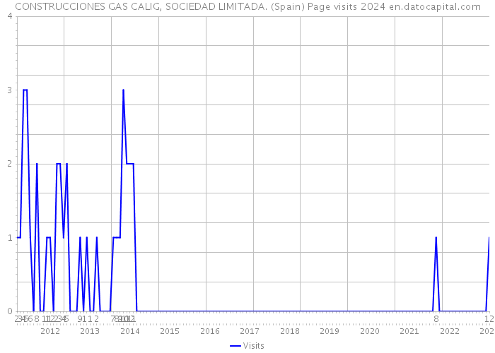 CONSTRUCCIONES GAS CALIG, SOCIEDAD LIMITADA. (Spain) Page visits 2024 