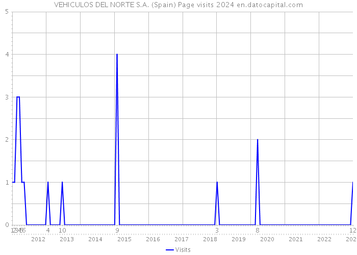 VEHICULOS DEL NORTE S.A. (Spain) Page visits 2024 