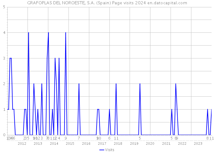 GRAFOPLAS DEL NOROESTE, S.A. (Spain) Page visits 2024 