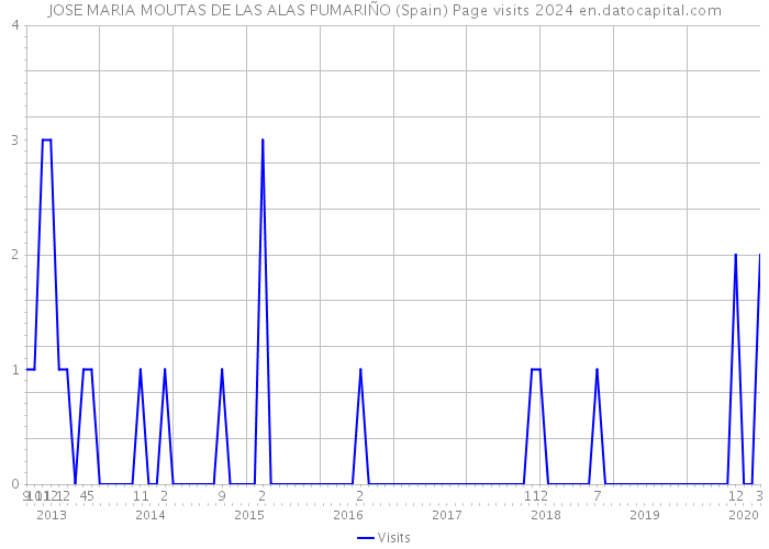 JOSE MARIA MOUTAS DE LAS ALAS PUMARIÑO (Spain) Page visits 2024 