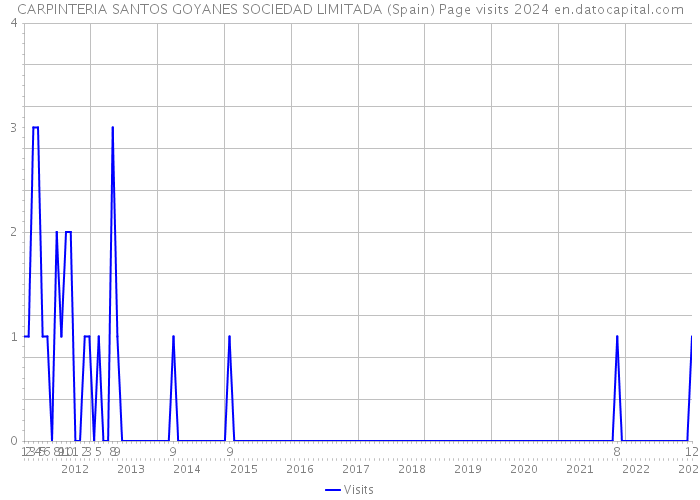 CARPINTERIA SANTOS GOYANES SOCIEDAD LIMITADA (Spain) Page visits 2024 