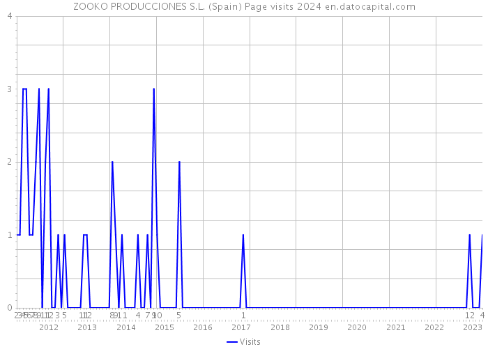 ZOOKO PRODUCCIONES S.L. (Spain) Page visits 2024 