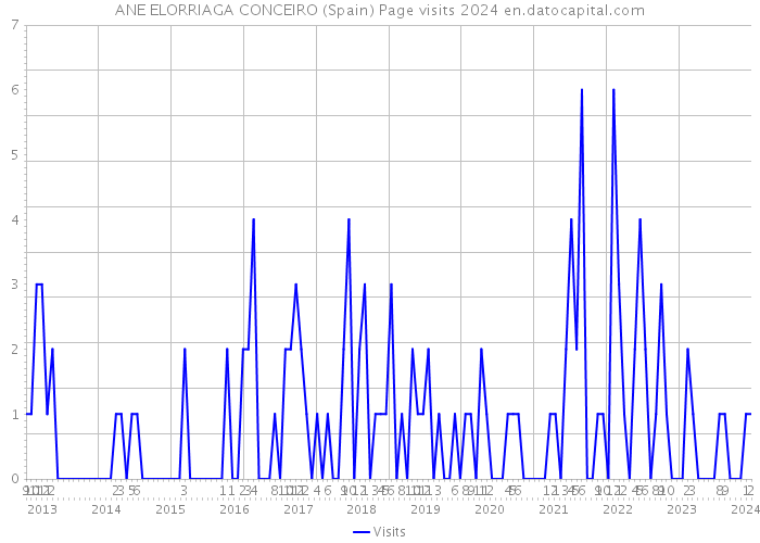 ANE ELORRIAGA CONCEIRO (Spain) Page visits 2024 
