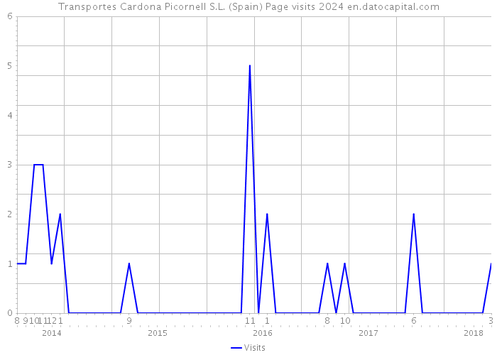 Transportes Cardona Picornell S.L. (Spain) Page visits 2024 