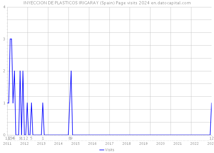 INYECCION DE PLASTICOS IRIGARAY (Spain) Page visits 2024 