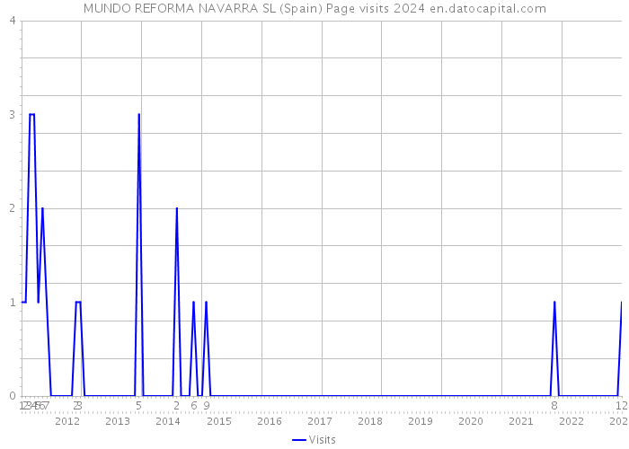 MUNDO REFORMA NAVARRA SL (Spain) Page visits 2024 