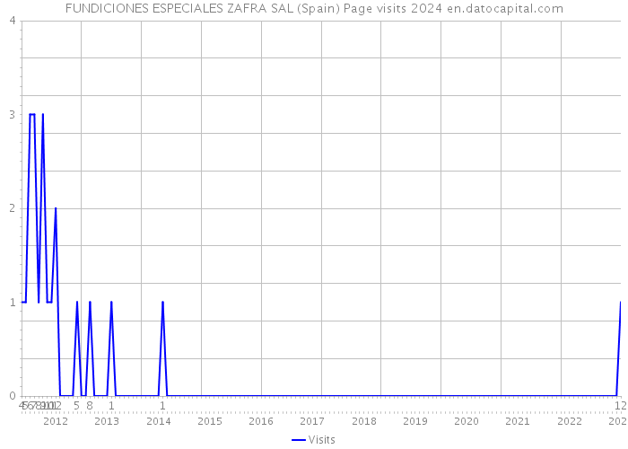 FUNDICIONES ESPECIALES ZAFRA SAL (Spain) Page visits 2024 