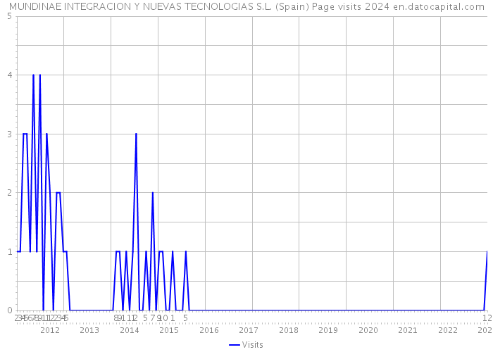 MUNDINAE INTEGRACION Y NUEVAS TECNOLOGIAS S.L. (Spain) Page visits 2024 