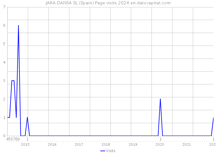 JARA DANSA SL (Spain) Page visits 2024 