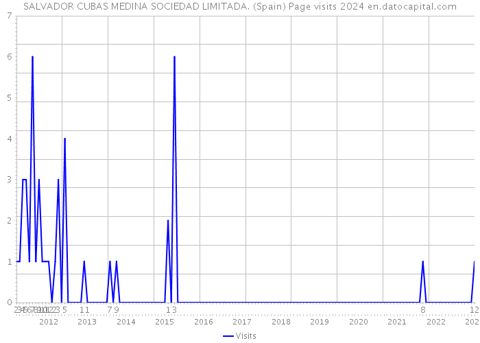 SALVADOR CUBAS MEDINA SOCIEDAD LIMITADA. (Spain) Page visits 2024 