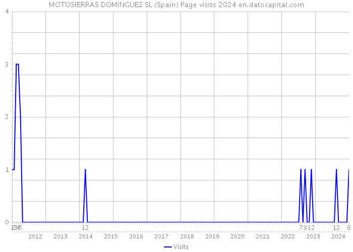 MOTOSIERRAS DOMINGUEZ SL (Spain) Page visits 2024 