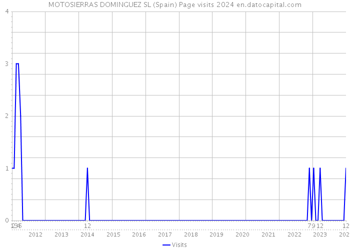 MOTOSIERRAS DOMINGUEZ SL (Spain) Page visits 2024 