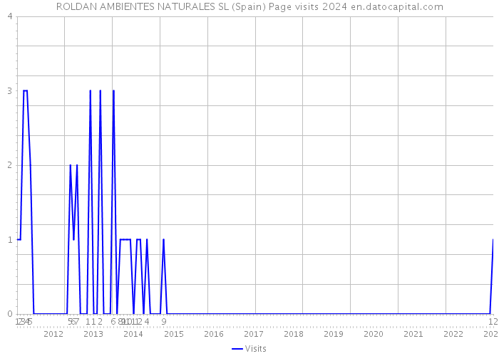 ROLDAN AMBIENTES NATURALES SL (Spain) Page visits 2024 