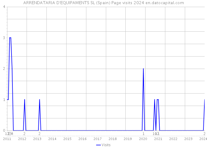 ARRENDATARIA D'EQUIPAMENTS SL (Spain) Page visits 2024 