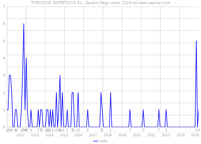 TORCIDOS SINTETICOS S.L. (Spain) Page visits 2024 