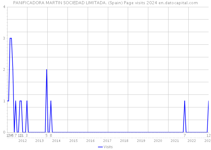 PANIFICADORA MARTIN SOCIEDAD LIMITADA. (Spain) Page visits 2024 