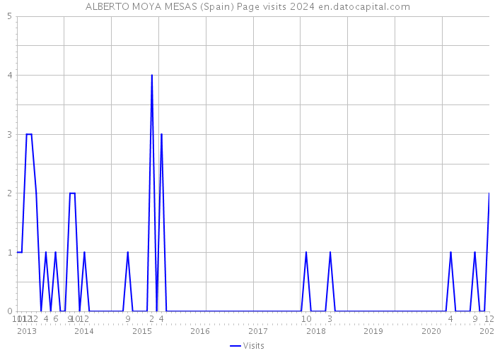 ALBERTO MOYA MESAS (Spain) Page visits 2024 