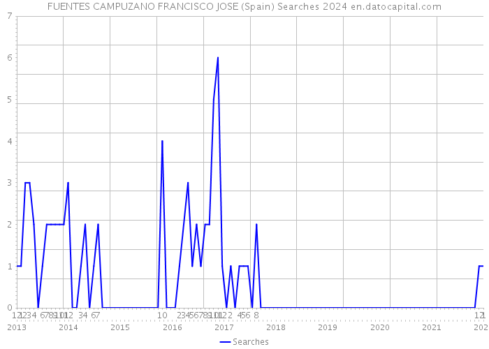 FUENTES CAMPUZANO FRANCISCO JOSE (Spain) Searches 2024 