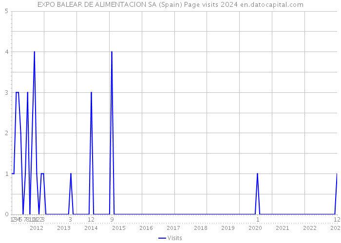 EXPO BALEAR DE ALIMENTACION SA (Spain) Page visits 2024 