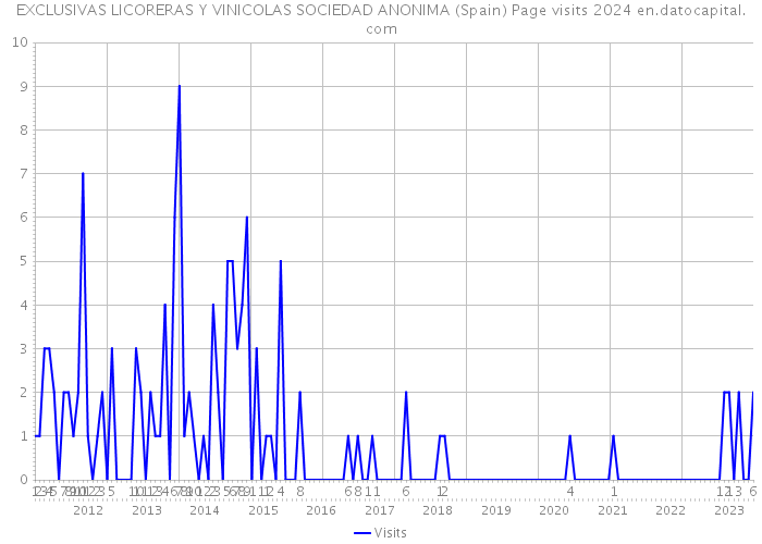 EXCLUSIVAS LICORERAS Y VINICOLAS SOCIEDAD ANONIMA (Spain) Page visits 2024 