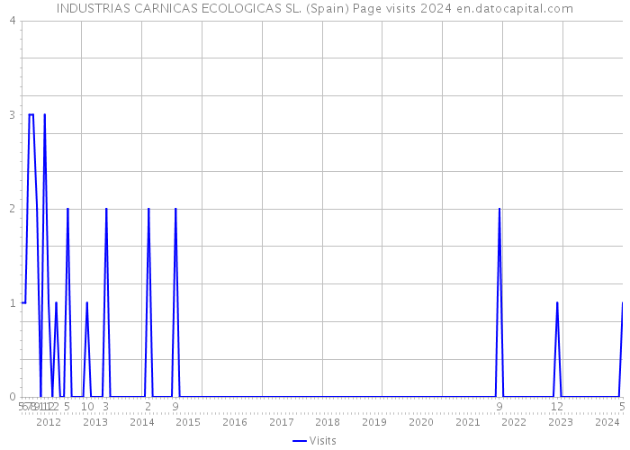 INDUSTRIAS CARNICAS ECOLOGICAS SL. (Spain) Page visits 2024 
