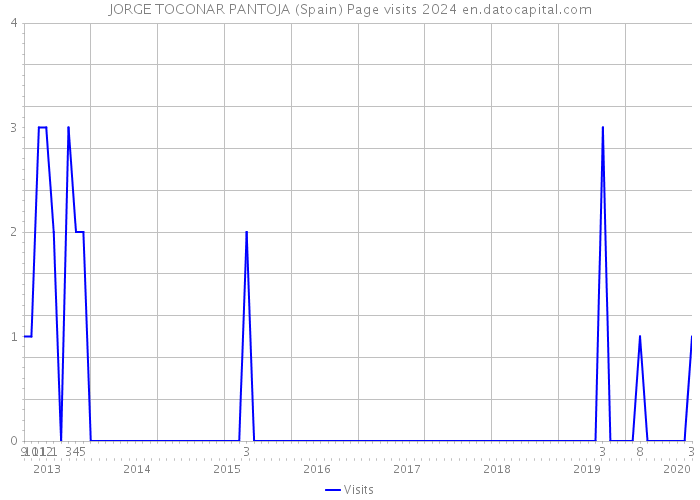 JORGE TOCONAR PANTOJA (Spain) Page visits 2024 