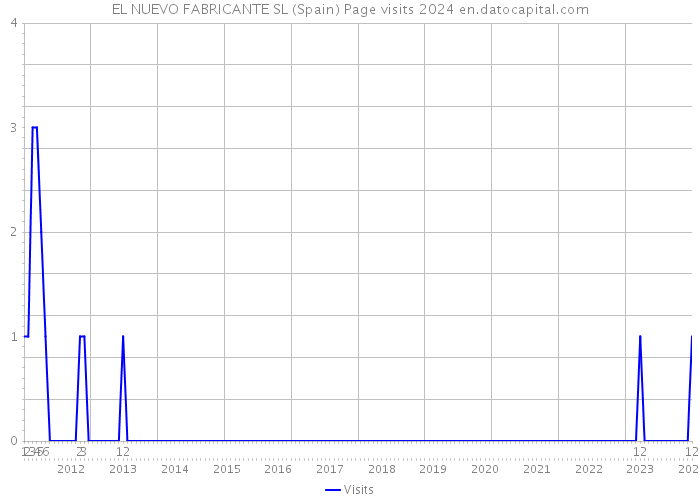 EL NUEVO FABRICANTE SL (Spain) Page visits 2024 