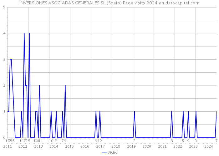 INVERSIONES ASOCIADAS GENERALES SL (Spain) Page visits 2024 