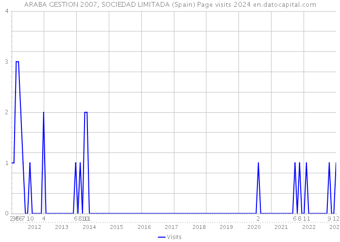 ARABA GESTION 2007, SOCIEDAD LIMITADA (Spain) Page visits 2024 