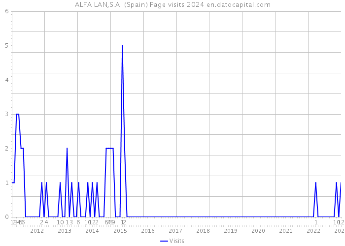 ALFA LAN,S.A. (Spain) Page visits 2024 