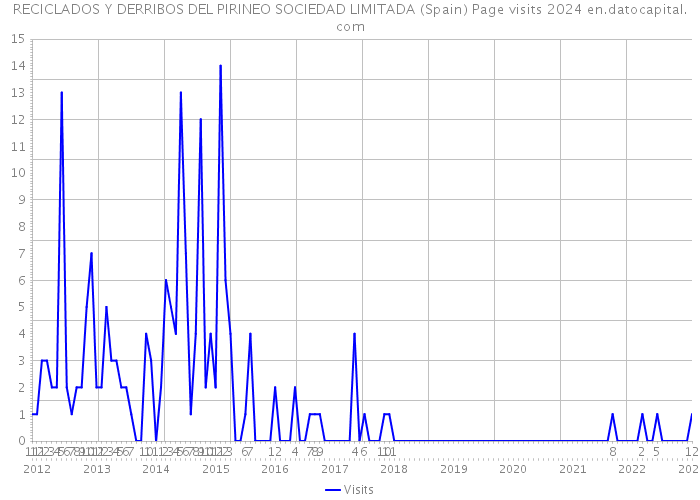 RECICLADOS Y DERRIBOS DEL PIRINEO SOCIEDAD LIMITADA (Spain) Page visits 2024 