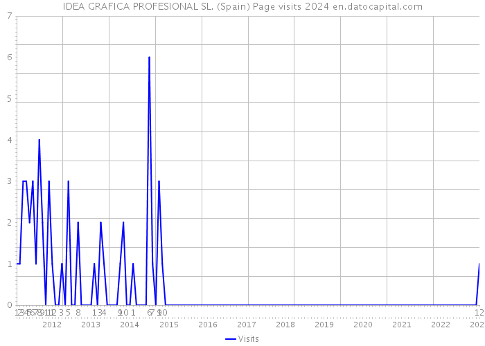 IDEA GRAFICA PROFESIONAL SL. (Spain) Page visits 2024 