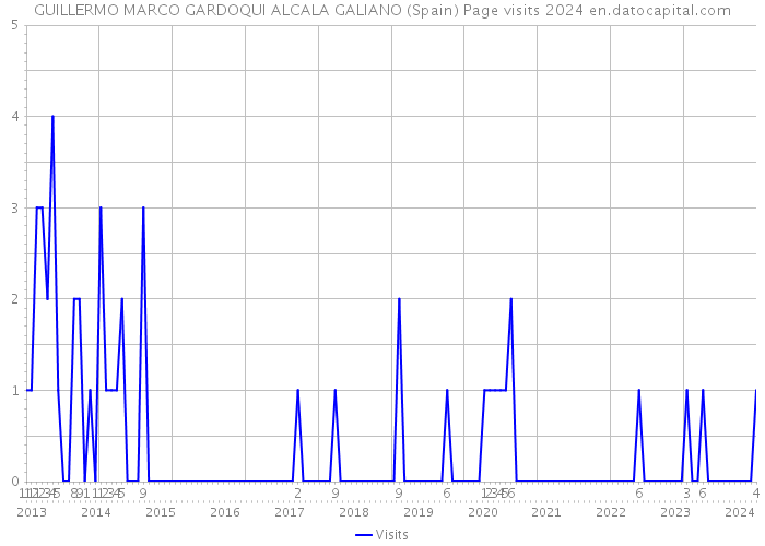 GUILLERMO MARCO GARDOQUI ALCALA GALIANO (Spain) Page visits 2024 