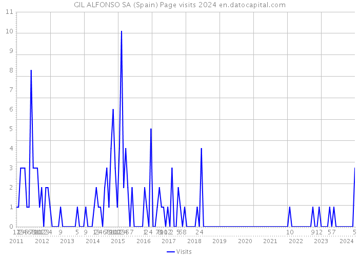 GIL ALFONSO SA (Spain) Page visits 2024 