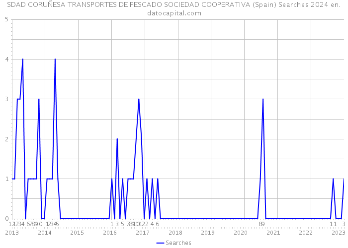 SDAD CORUÑESA TRANSPORTES DE PESCADO SOCIEDAD COOPERATIVA (Spain) Searches 2024 
