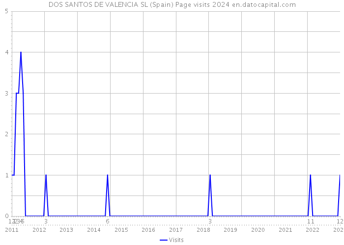 DOS SANTOS DE VALENCIA SL (Spain) Page visits 2024 