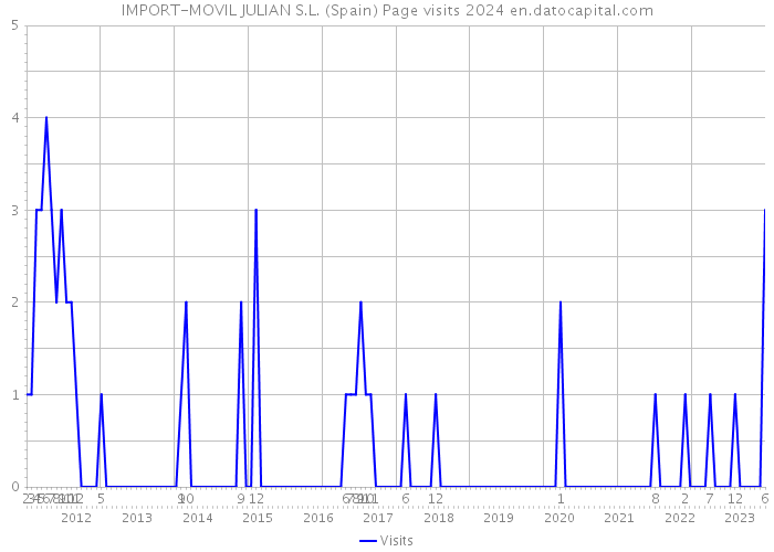 IMPORT-MOVIL JULIAN S.L. (Spain) Page visits 2024 