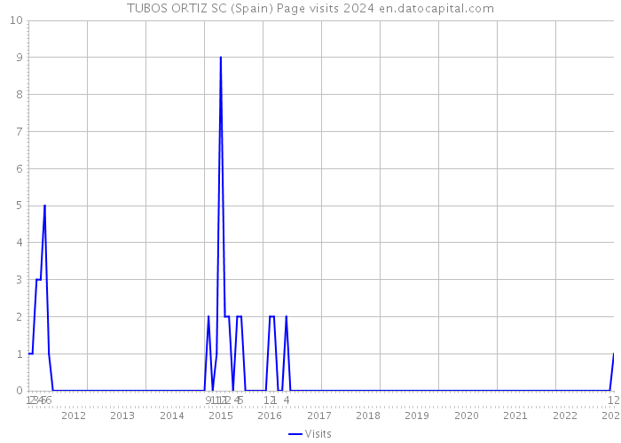 TUBOS ORTIZ SC (Spain) Page visits 2024 