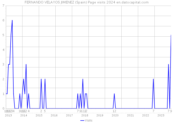FERNANDO VELAYOS JIMENEZ (Spain) Page visits 2024 